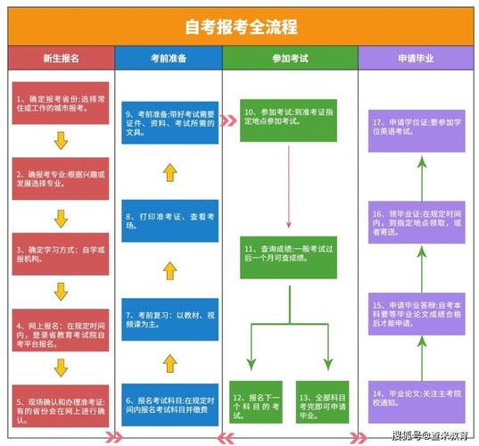 自考的流程是什么样的 学类资讯