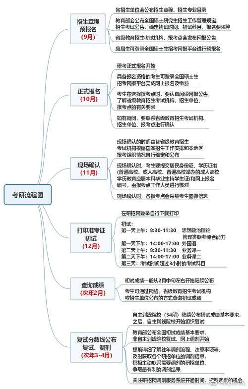 考研的步骤是什么 学类资讯