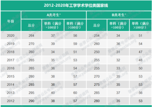 历年工科考研国家线是多少 学类资讯