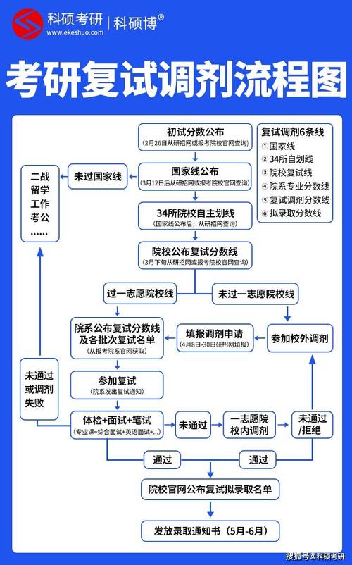 考研复试的流程有什么 学类资讯