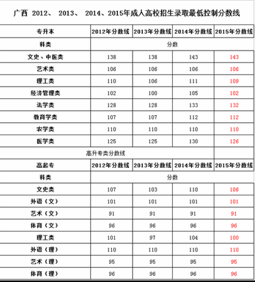 函授本科多少分能录取 学类资讯