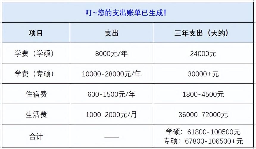 考研费用大概要多少 学类资讯