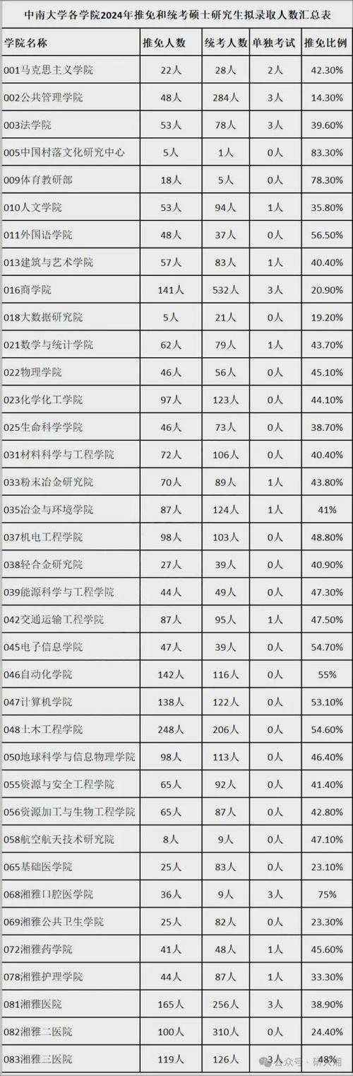 什么样的考研学校保研率最高 学类资讯