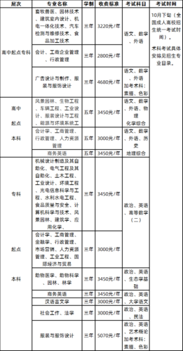 成人高考收费标准是多少怎么交 学类资讯