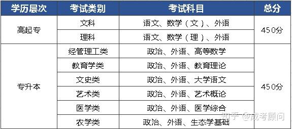 成考三科要多少分才可以录取 学类资讯