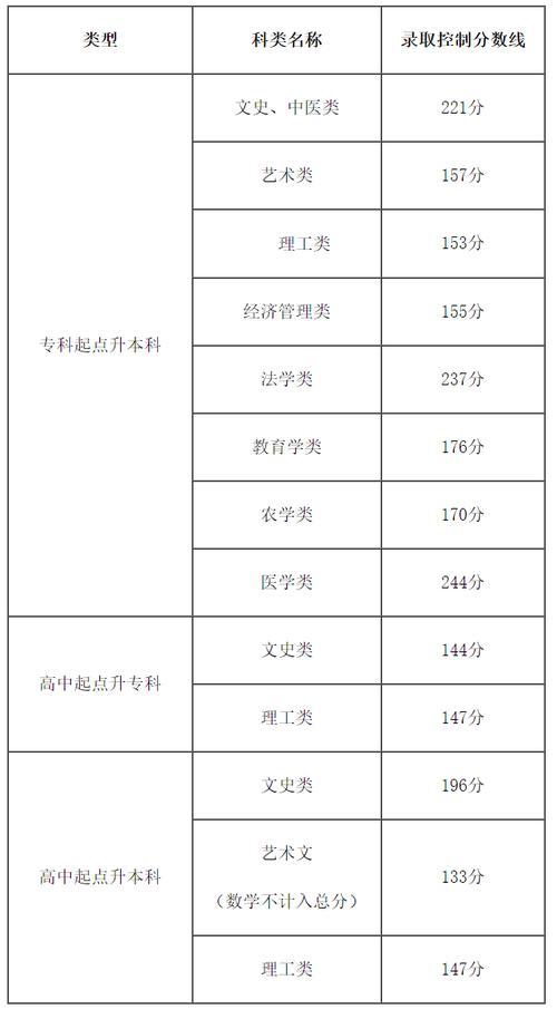 成人专升本多少分可以上本科 学类资讯