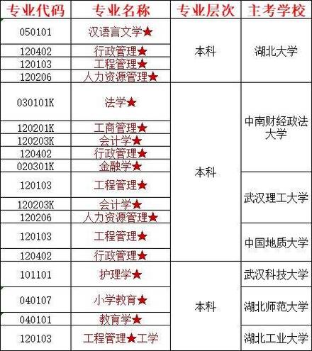 自考本科和全日制专升本哪个更好 学类资讯