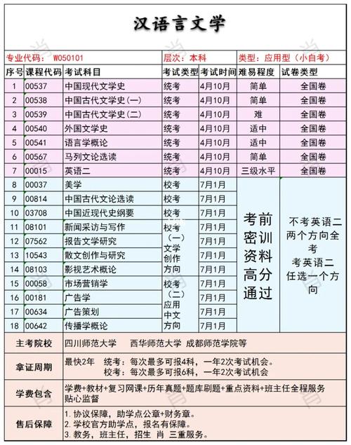 自学考试汉语言文学专业本科考试科目 学类资讯