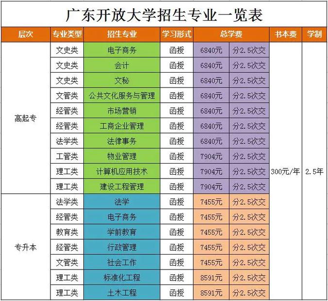 广东开放大学的报名费用是多少 学类资讯