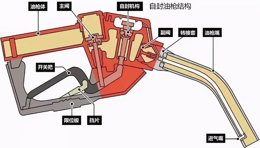 加油跳枪？这样做故障彻底解决(油箱这样做故障加油彻底解决) 汽修知识