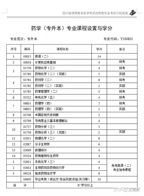 自考药学专业考试科目有哪些 学类资讯