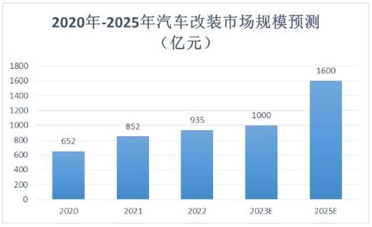 汽车改装行业的现状、前景趋势研究分析(改装行业汽车改装市场亿元) 汽修知识 汽车改装行业的现状、前景趋势研究分析(改装行业汽车改装市场亿元) 汽修知识