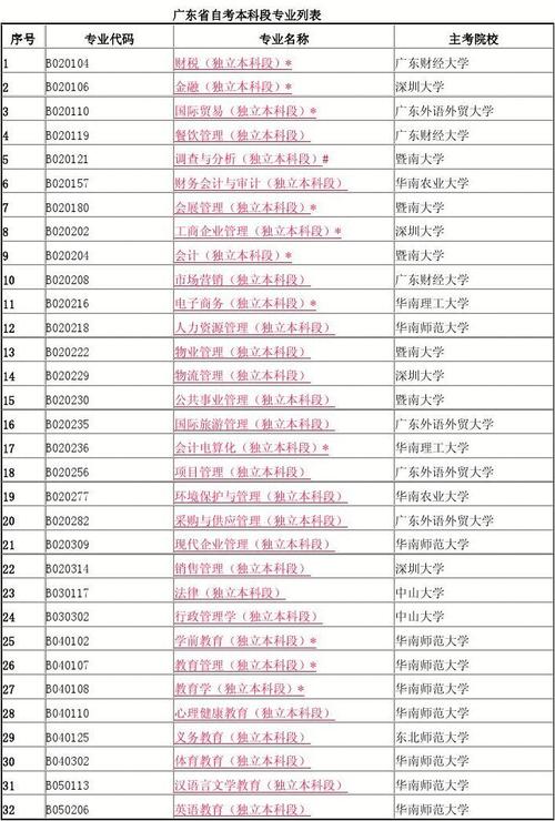 广东自学考试本科专业目录一览表 学类资讯