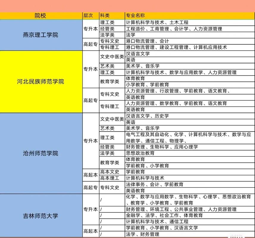 河北学历提升能报考哪些成考大学 学类资讯