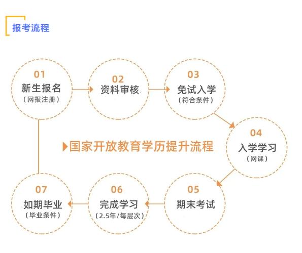 往届大专毕业生提升学历哪种途径比较好 学类资讯