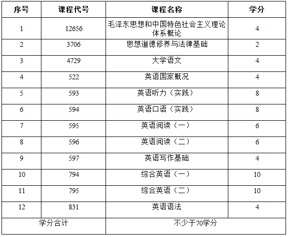 自考英语专业有哪些科目 学类资讯