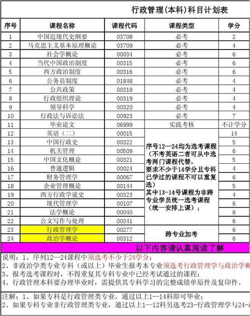 成人大专行政管理主要考什么 学类资讯