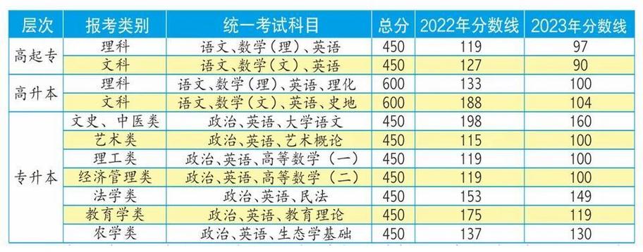 2024函授本科考试科目有哪些 学类资讯