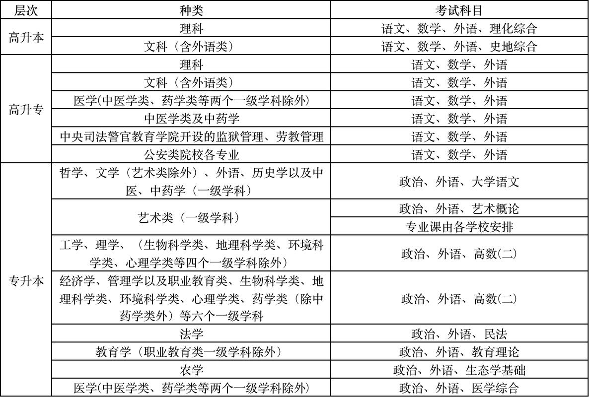 成人自考大学需要考什么科目 学类资讯