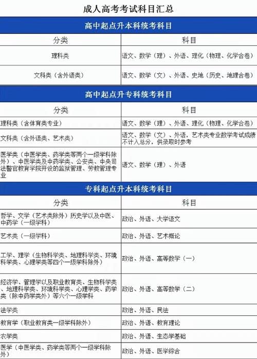 成人本科入学考试科目有哪些 学类资讯