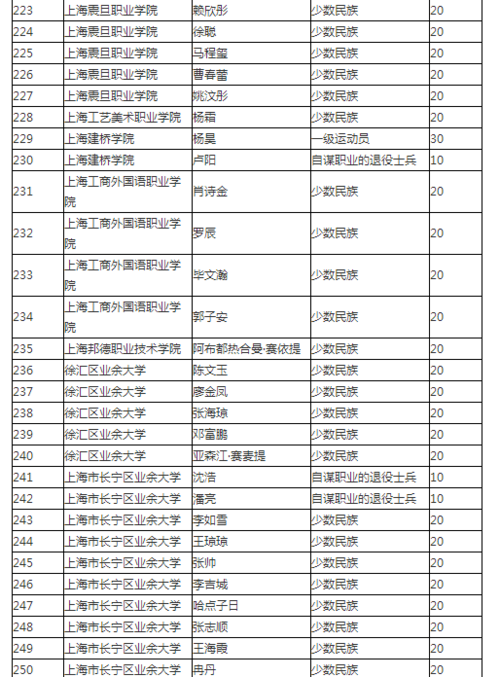 成人本科上海能加分吗 学类资讯