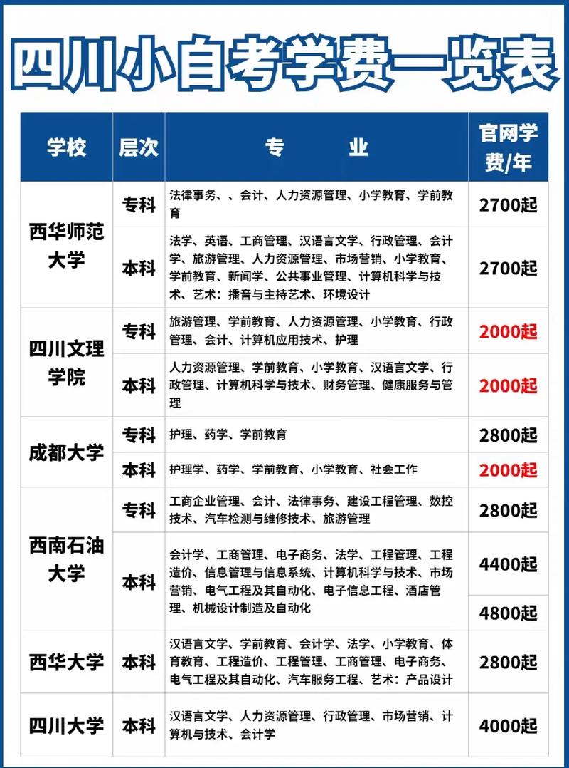 参加小自考费用大约是多少 学类资讯