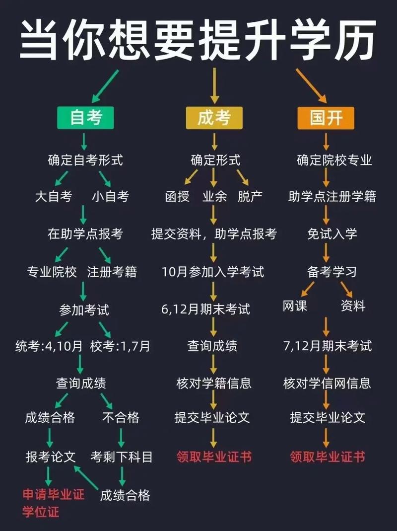 成人怎么能快速拿到本科学历 学类资讯