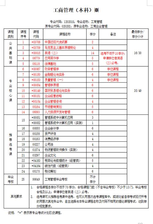 自考企业管理专科都要考哪些科目 学类资讯