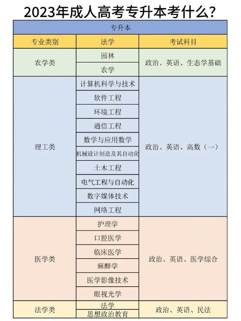 2024成人高考工商管理专业专升本考什么 学类资讯