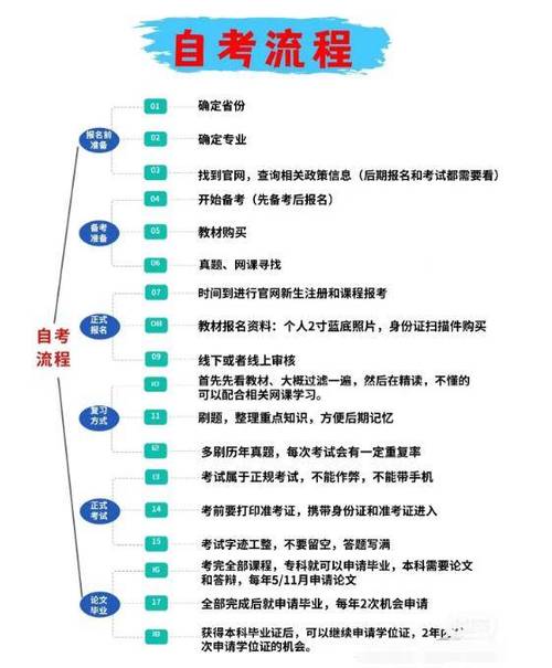 大专毕业如何报考自考本科 学类资讯