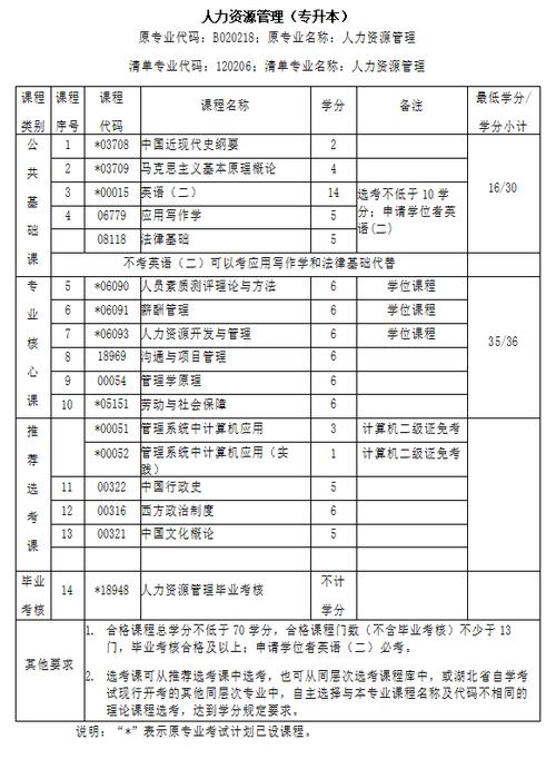 成考人力资源管理考哪些科目 学类资讯