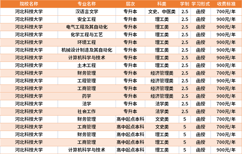 河北科技大学成考热门专业及学费一览表 学类资讯