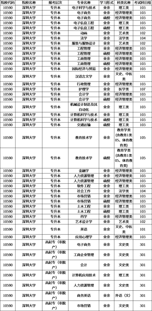 深圳大学成人本科有哪些专业 学类资讯