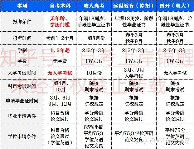 成人本科与电大本科的区别 学类资讯