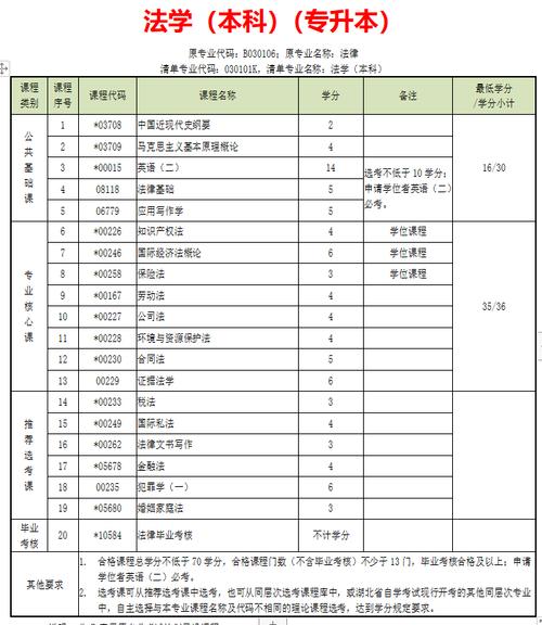 法学专业自考科目课程 学类资讯