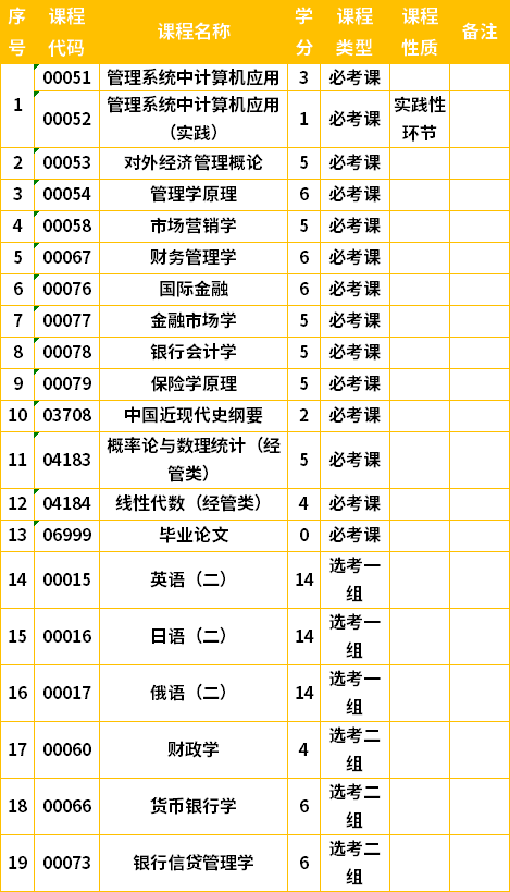 自考金融学本科考什么科目 学类资讯