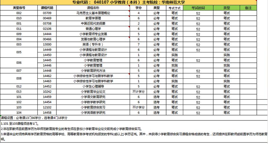 自考本科教育类专业的科目 学类资讯