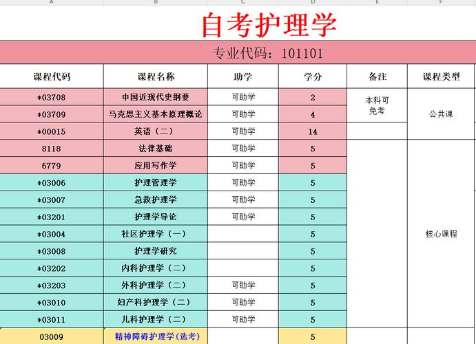 护理专业自考本科考哪些科目 学类资讯