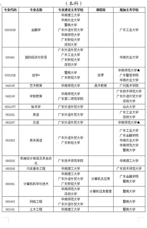 广东自考专升本有哪些专业 学类资讯