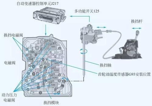 主要有这些处理方法，车主务必了解清楚(故障换挡挂挡电磁阀用在) 汽修知识