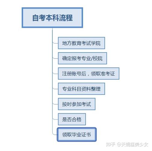 自考本流程是什么样的 学类资讯