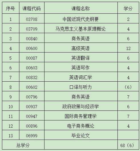 自考本科有不考英语的专业吗 学类资讯