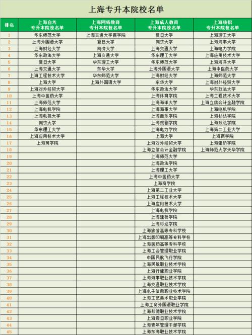 上海成人专升本有哪些大学 学类资讯