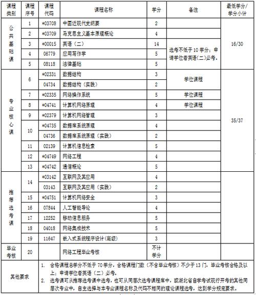 自考本科网络工程专业科目 学类资讯