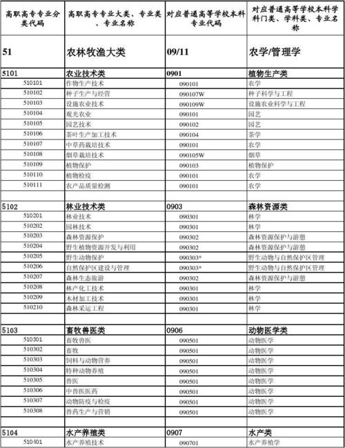 大专分哪几种 学类资讯