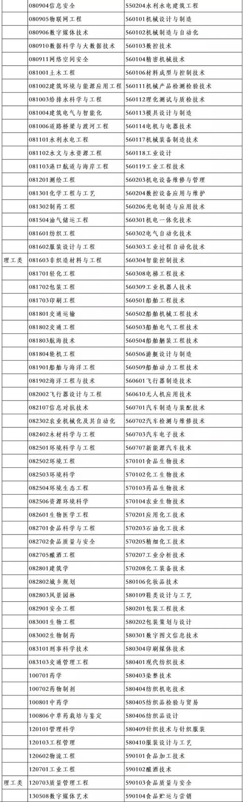 自考本科理工类专业有哪些 学类资讯