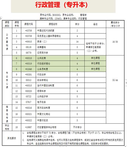 行政管理本科自考科目有哪些 学类资讯