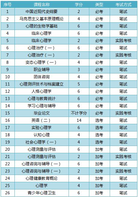 自考心理学本科有哪些科目 学类资讯