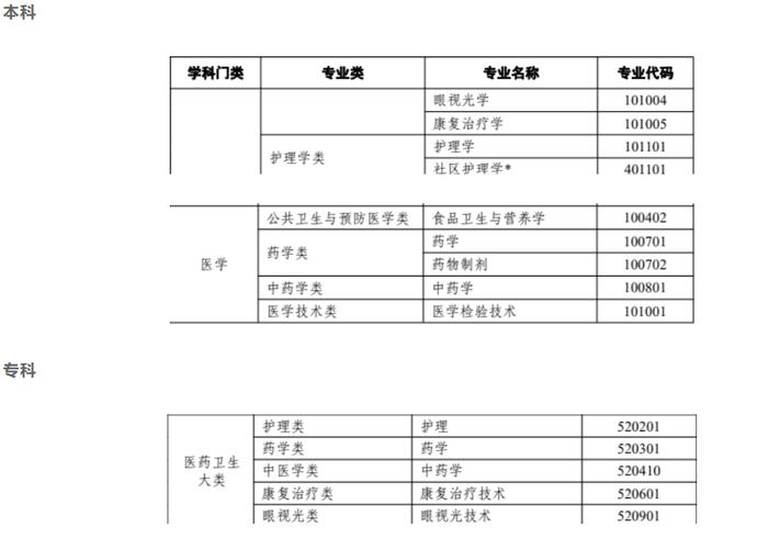 临床医学自考本科有哪些学校 学类资讯