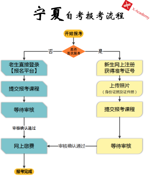 宁夏成人大学自考哪里报名 学类资讯